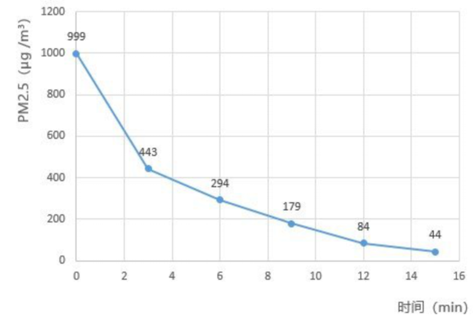 3、新风空调“跑分”成绩出炉:海信新风量最大!527.png