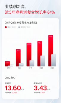 【新闻稿】石头科技2021年&2022Q1业绩报告发布489.png