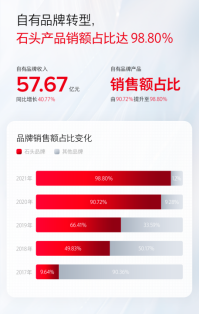 【新闻稿】石头科技2021年&2022Q1业绩报告发布1217.png