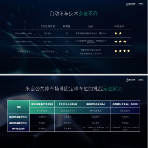 【新闻稿】停车专家”再升级!威马发布全新公共停车场无人免学习代客泊车技术(PAVP),首发搭载威马W6车型589.png