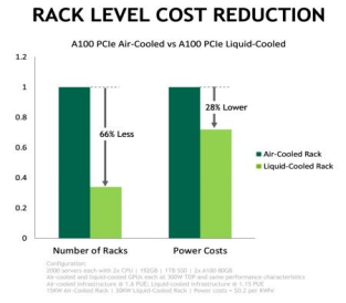 【NVIDIA快讯】NVIDIA 推出液冷 GPU,助力实现可持续、高效计算1652.png