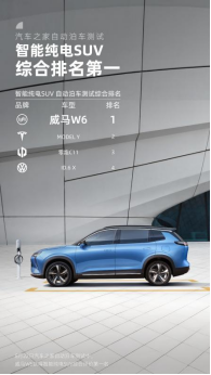 【威马新闻稿】威马W6再获智能纯电SUV 自动泊车专业测评综合排名第一!362.png