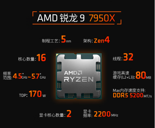 【12.5】12期免息秒杀优惠 AMD 锐龙9 7950X打造旗舰AM5平台818.png