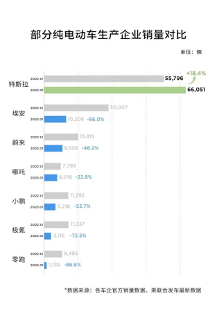 【销量稿件】开年“狂飙” 特斯拉1月狂销6.6万辆 0203380.png
