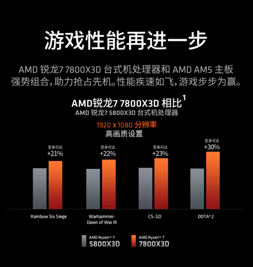 【5.5】五一假期持续热销!AMD 锐龙7 7800X3D京东秒杀推荐617.png