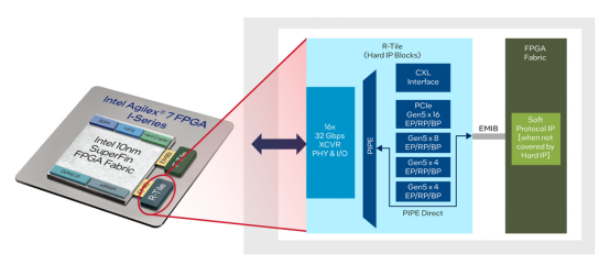 【新闻资料】英特尔Agilex 7 FPGA R-Tile现已量产,为 CPU提供行业领先的带宽1371.png