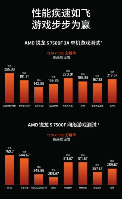 【1.16】新年芯體驗！AMD 銳龍5 7500F處理器京東低價推薦530.png