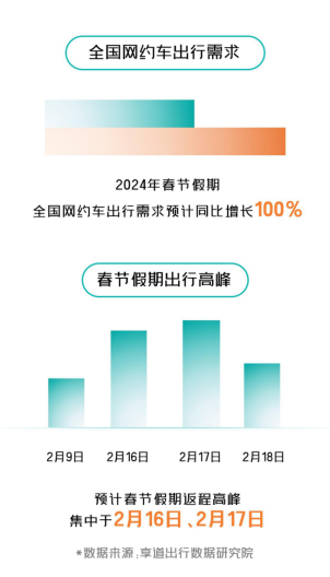 【新聞稿】享道出行全力護航2024年春運，預測訂單需求同比增長100%459.png