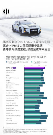 【新聞稿】力壓國內外眾品牌 HiPhi Z勇奪挪威NAF冬季續航測試雙料冠軍186.png