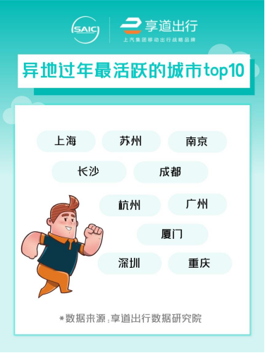 【新聞稿】享道出行發布春節數據報告：網約車需求同比去年春節假期增長136%_F469.png