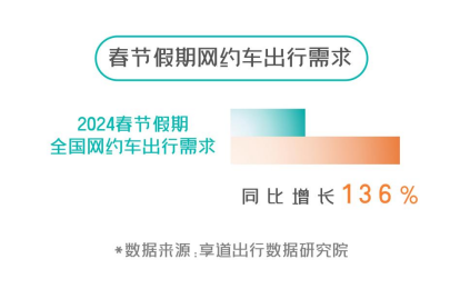 【新聞稿】享道出行發布春節數據報告：網約車需求同比去年春節假期增長136%_F149.png