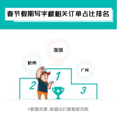 【新聞稿】享道出行發布春節數據報告：網約車需求同比去年春節假期增長136%_F907.png