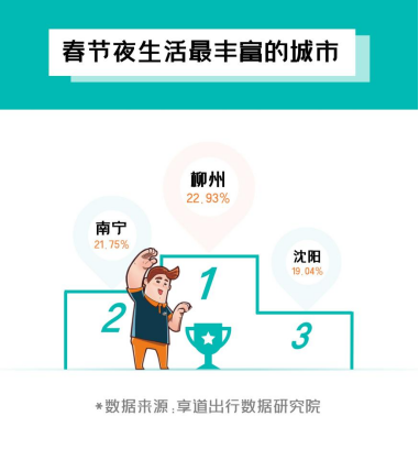 【新聞稿】享道出行發布春節數據報告：網約車需求同比去年春節假期增長136%_F686.png