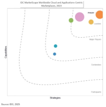 新聞資料_亞馬遜位居IDC MarketScape全球云計算和以應用為中心的市場供應商“領導者”類別404.png