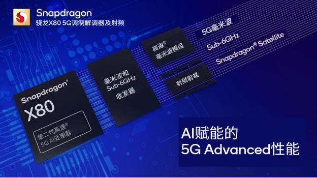 高通推出全球最先進的5G調制解調器及射頻系統,利用集成式AI賦能下一代5G體驗41.png
