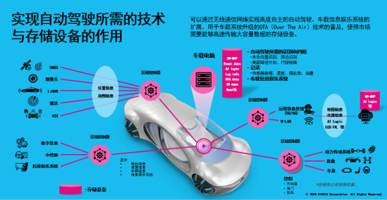 新聞稿——鎧俠車載UFS 4.0上市，智能駕駛系統將如何升級？1409.png