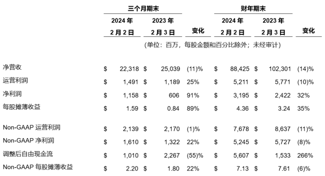 【戴爾科技集團(tuán)新聞稿】戴爾科技集團(tuán)公布&nbsp;2024&nbsp;財(cái)年第四財(cái)季及全年財(cái)報(bào)836.png