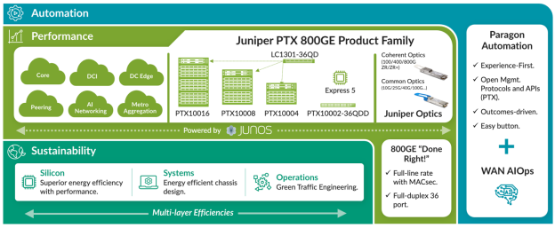 【瞻博網絡稿件】為可持續性、性能和自動化設定新標準：瞻博網絡面向AI時代的PTX 800GE（和雙密度400GE）路由解決方案1734.png
