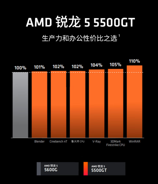 【3.8】3.8數(shù)碼節(jié)倒計時！AMD 銳龍5 5500GT京東好價搶購中 458.png