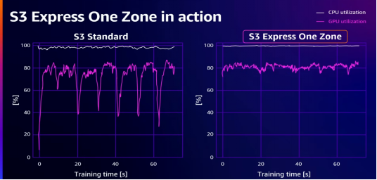 新聞資料-18年持續創新，Amazon S3與時俱進應對云上“存”需求3341.png