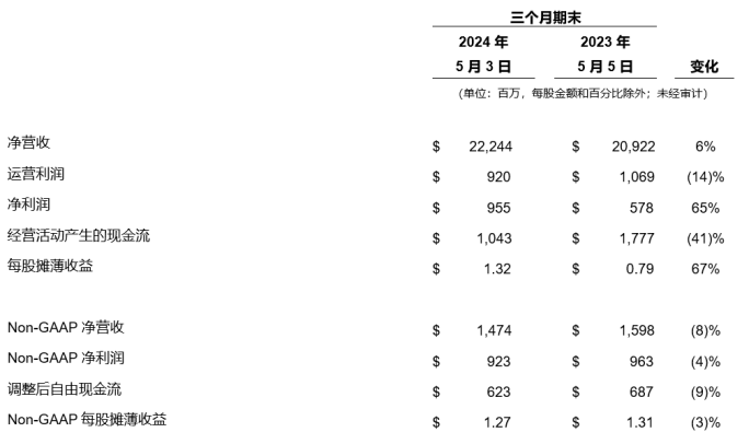 【戴爾科技集團新聞稿】戴爾科技集團公布2025財年第一財季財報682.png