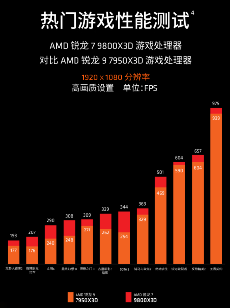 【12.11】12.12必入神U!AMD 锐龙7 9800X3D京东政府补贴底价推荐680.png