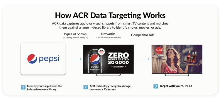 How ACR Data Targeting Works.png