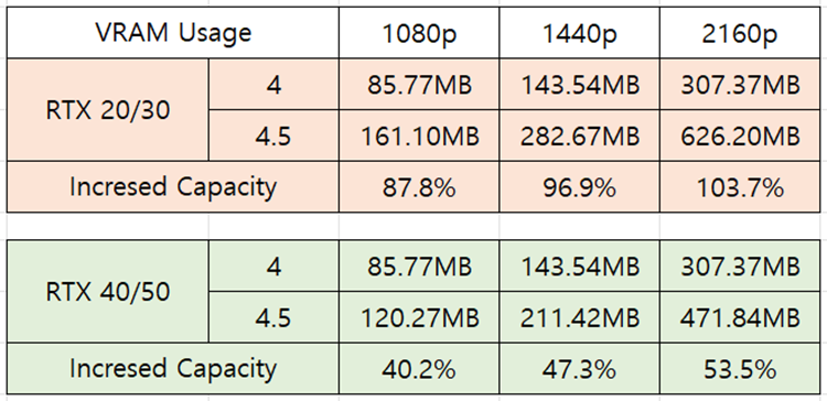 DLSS-4.5-RTX-20-30-40-50-VRAm.png