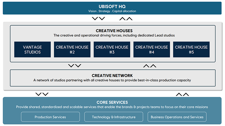 Ubisoft-Creative-Houses-Restructure.png