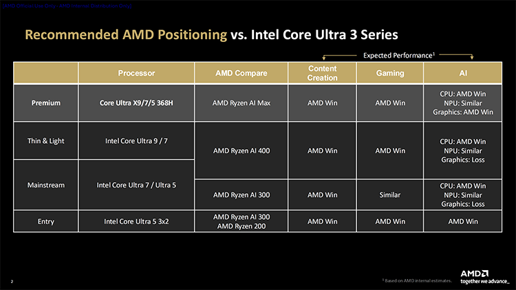 AMD-Ryzen-AI-MAX-Ryzen-AI-400-300-Competitive-CPU-Positioning-Vs-Intel-Panther-Lake-Core-Ultra-Series-3-_1-scaled.png