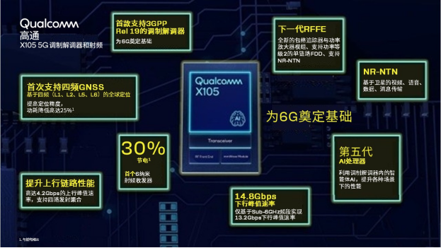 高通推出高通X105 5G调制解调器及射频,实现5G Advanced关键跃升:全球首款面向R19就绪的调制解调器,为6G奠定基础1298.png