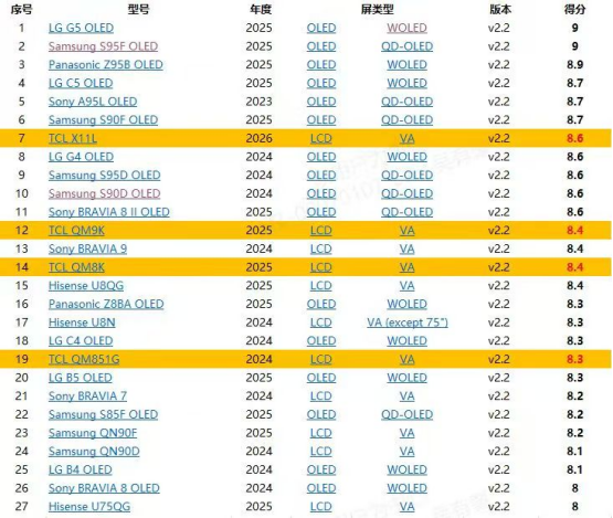 Rtings权威认证!TCL X11L登顶液晶电视榜首,SQD-Mini LED实力不凡463.png