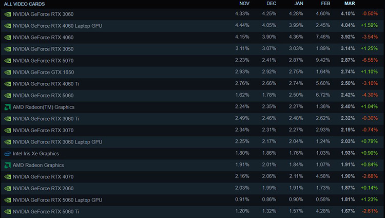 GPU-share-Steam-March-2026.jpg