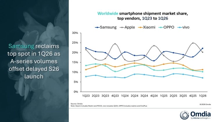 Updated Worldwide smartphone shipment market share top vendors 1Q23 to 1Q26_副本.jpg