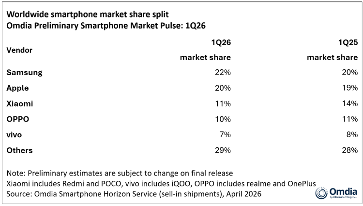 Updated Worldwide smartphone market share split 1Q26_副本.png