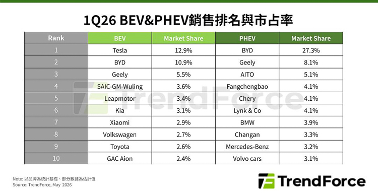 global-new-energy-vehicle-sales-down-2-1q26-tesla-reclaims-pure-ev-sales-crown.jpg