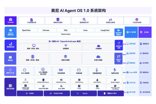 重磅首发!奥尼AI Agent OS、Token工厂正式上线,构建智能体运行新生态483.png