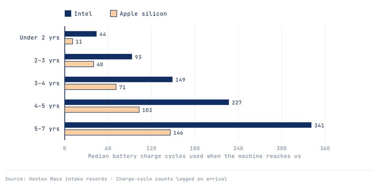 67908-143144-applesiliconvintelbatterycycles-xl.jpg
