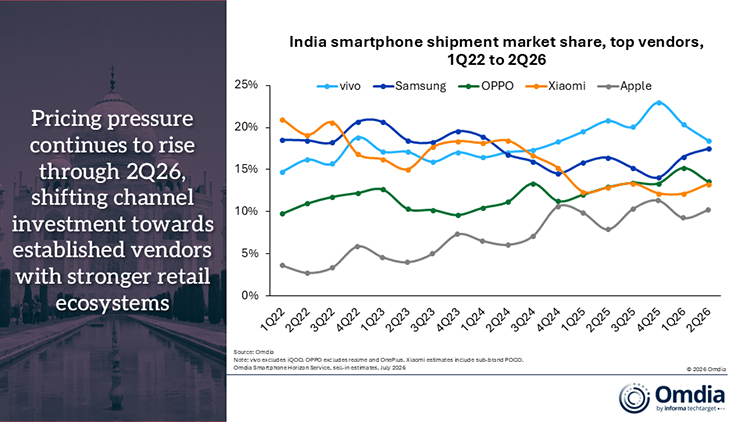 india-smartphone-shipment-market-share-top-vendors-1q22-to-2q26.jpg