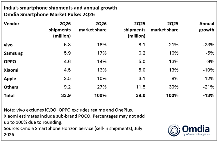 indias-smartphone-shipments-and-annual-growth-2q26.jpg