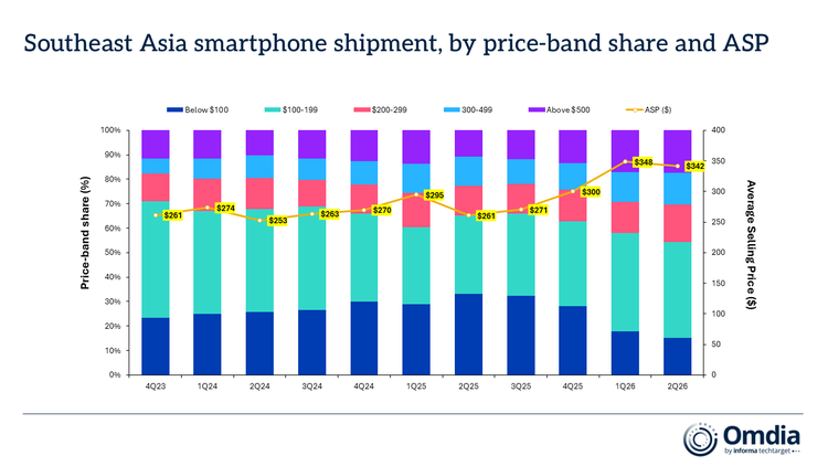 Southeast Asia smartphone shipment by priceband share and ASP.png