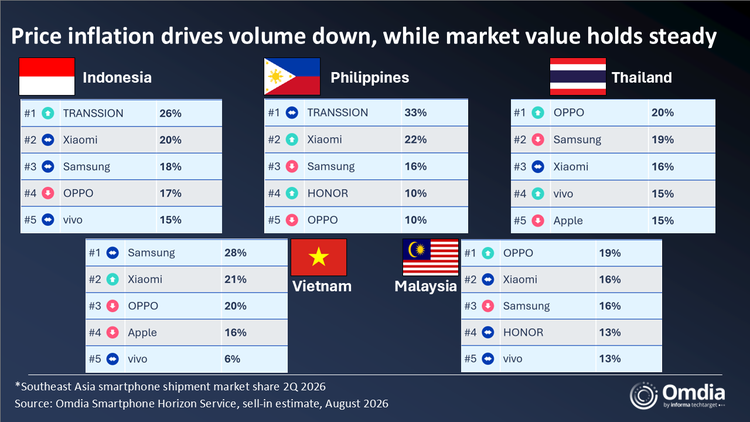 Southeast Asia smartphone shipment market share 2Q 2026.png