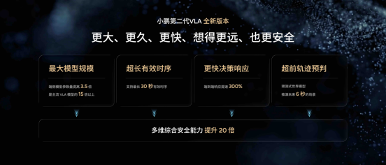【新闻稿】小鹏第二代VLA大模型迎来首次重大升级,AI开始理解“时间”(1)1694.png