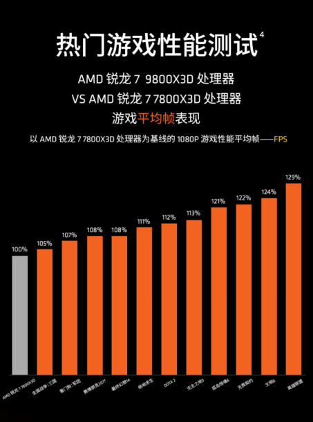 【8.27】为什么FPS电竞都选AMD?锐龙7 9800X3D冠军同款 把千帧握在手中1100.png