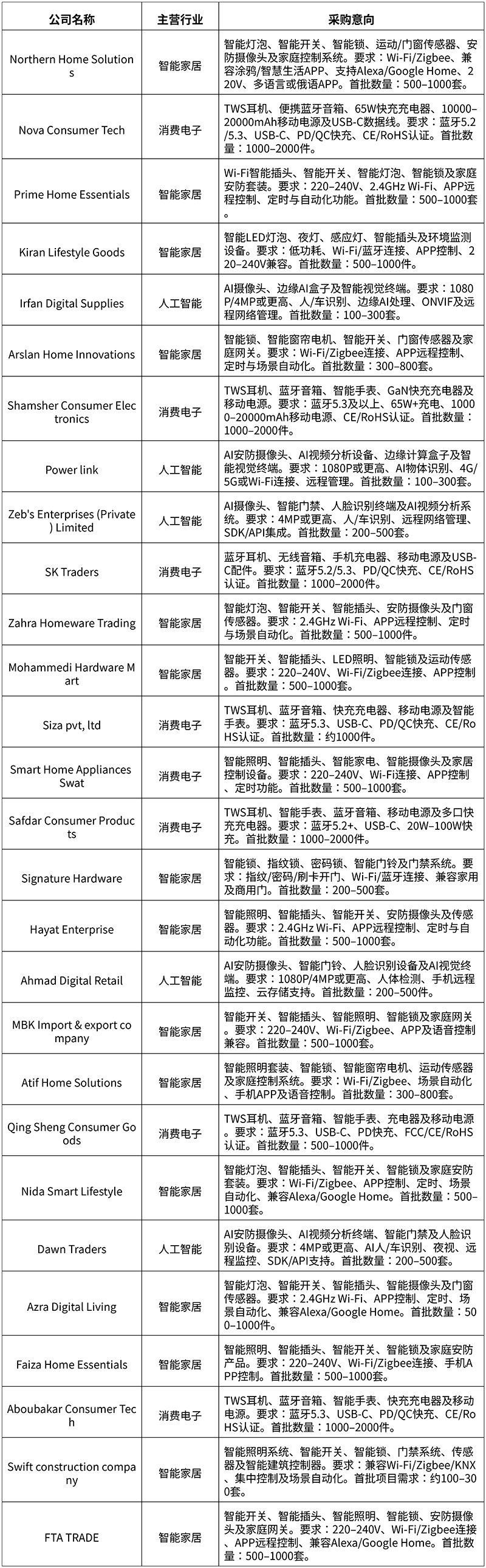 表格3_境外采购对接专场_参考大字排版.png