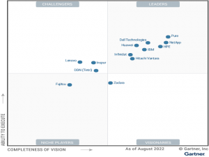 Hitachi Vantara连续四年蝉联Gartner®主存储魔力象限™领导者 热点科技