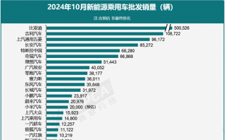 10月新能源乘用车厂商批发销量同比增长58%，比亚迪有点离谱了！