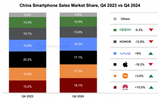 2024年Q4中国智能手机销量出炉！华为大涨排第一，苹果大跌至第三名！