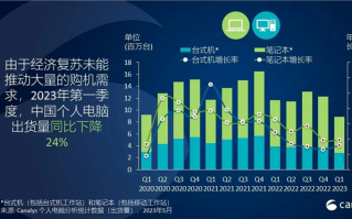 国内PC出货量下跌24%：戴尔接近腰斩
