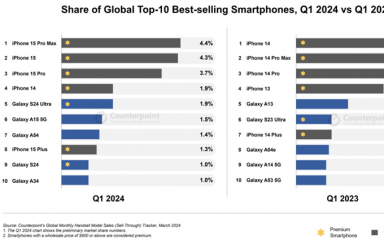 有钱人真多！2024年全球第一季度手机销量榜公布，最贵的iPhone卖的最好